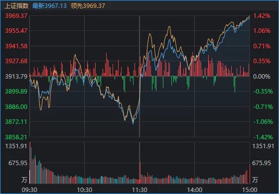 午后A股暴力拉升,沪指3887点→3967点!原因找到了